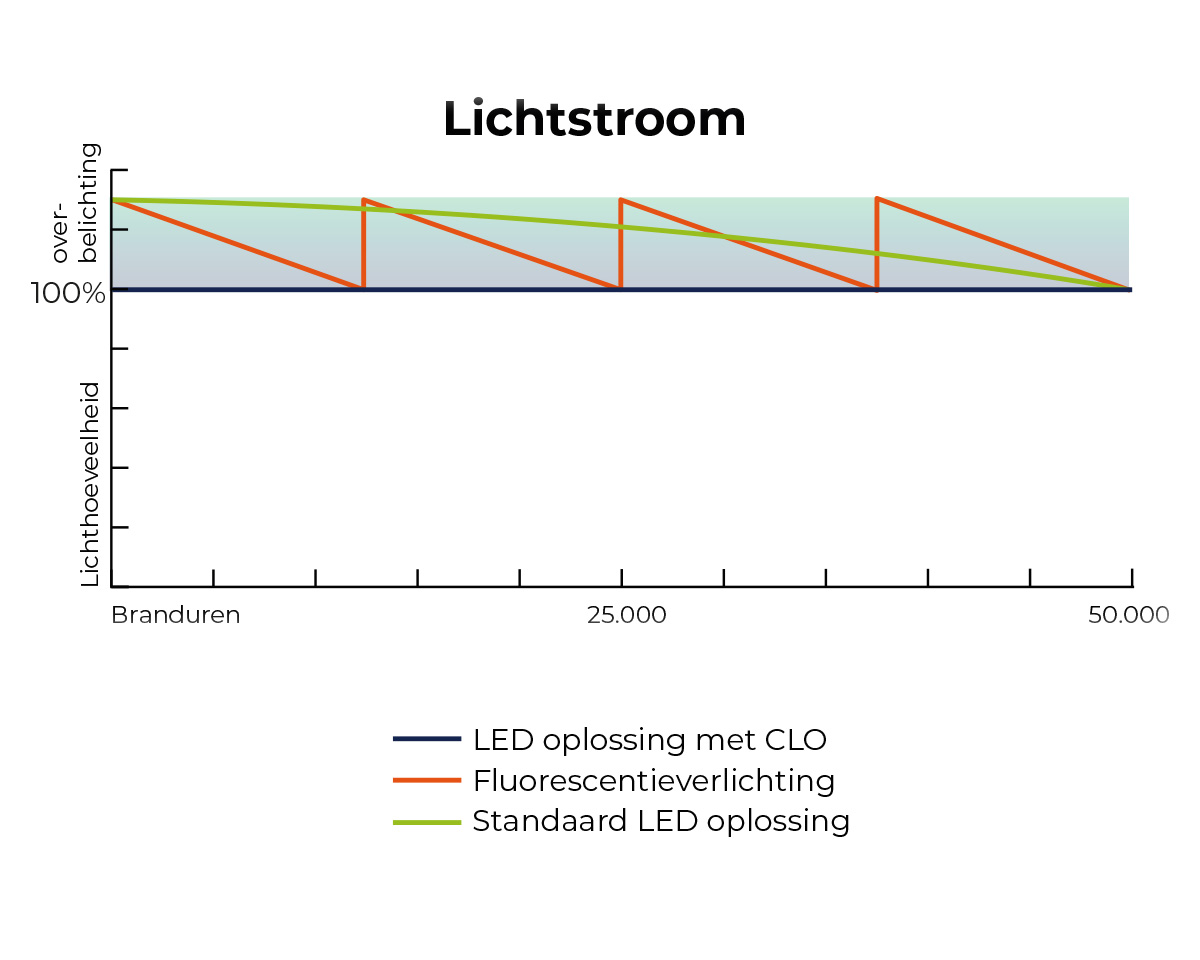 Lichtstroom CLO
