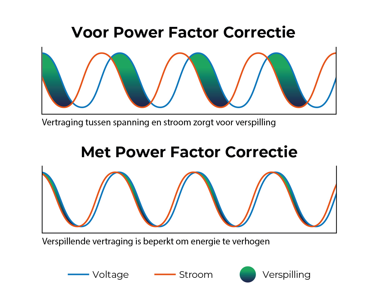 Powerfactor correctie